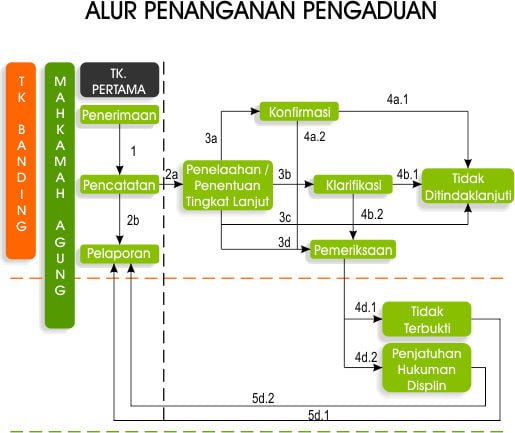 images alur penanganan pengaduan