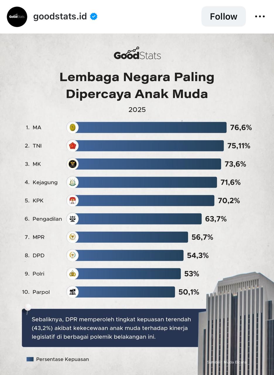 lembaga paling dipercaya fcPJU